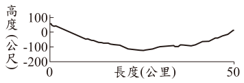 選項 D