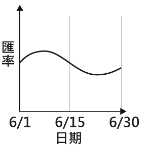 選項 B