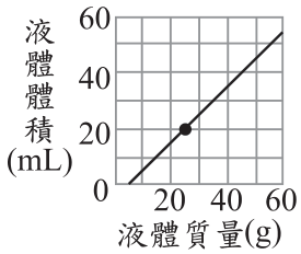 選項 A