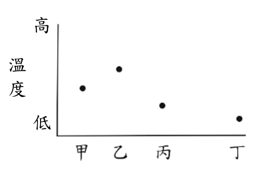 選項 A