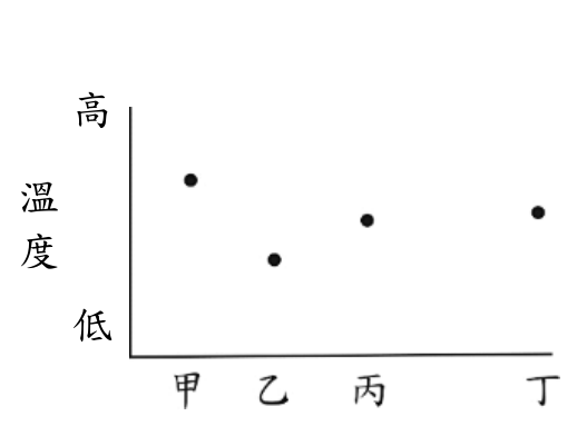 選項 F