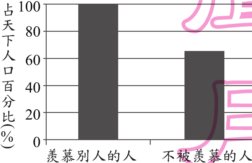 選項 C