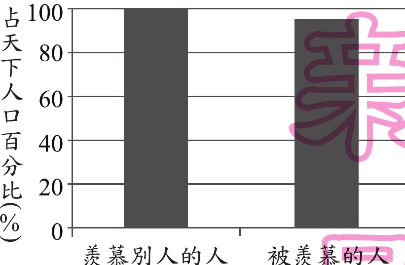 選項 A