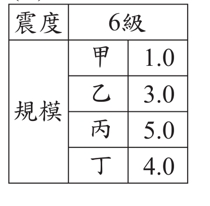 選項 D
