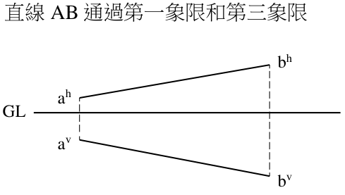 選項 B