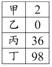 選項 B