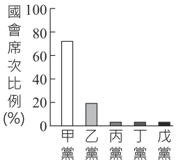 選項 B