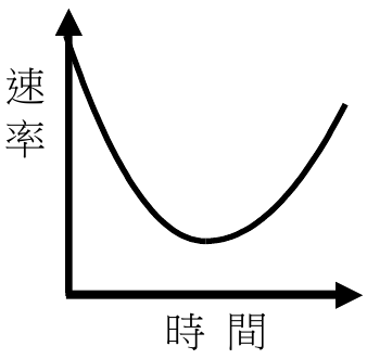 選項 D