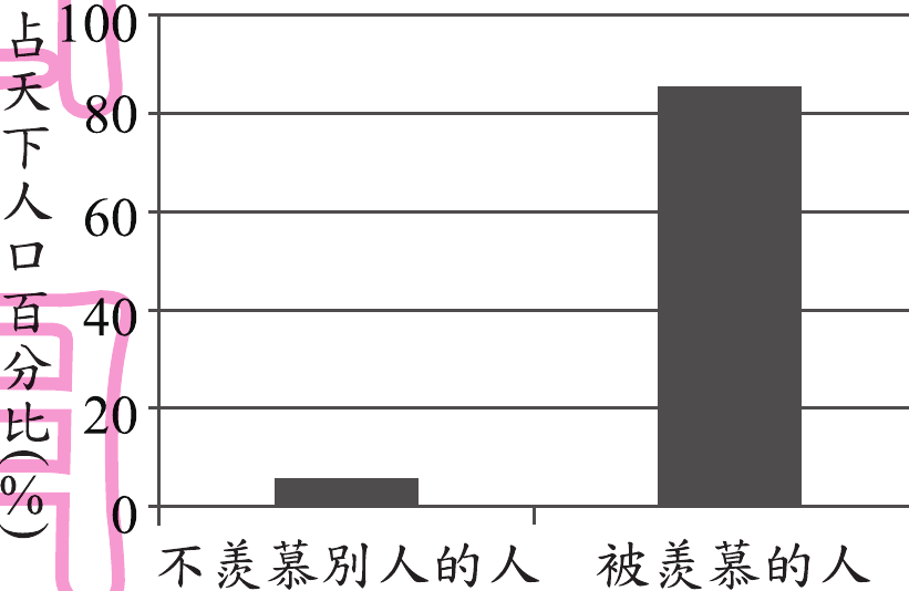選項 D