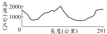 選項 B