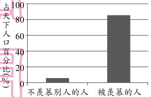 選項 D