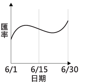 選項 A
