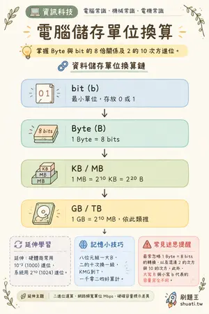 AI 記憶小卡