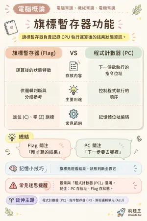 AI 記憶小卡