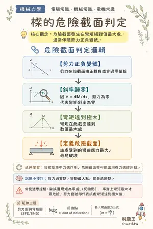 AI 記憶小卡