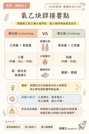 AI 記憶小卡