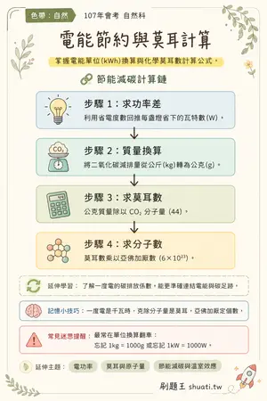 AI 記憶小卡
