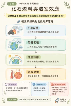 AI 記憶小卡