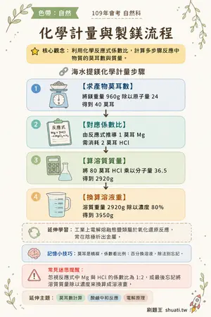 AI 記憶小卡