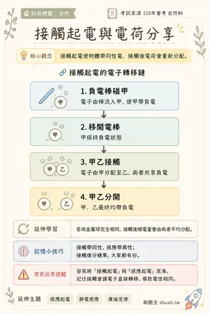 AI 記憶小卡