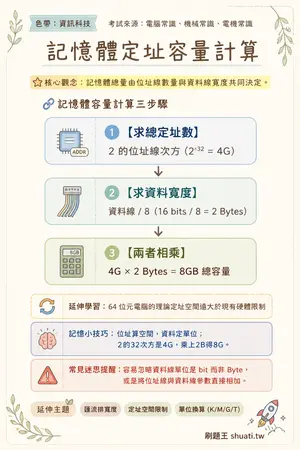 AI 記憶小卡