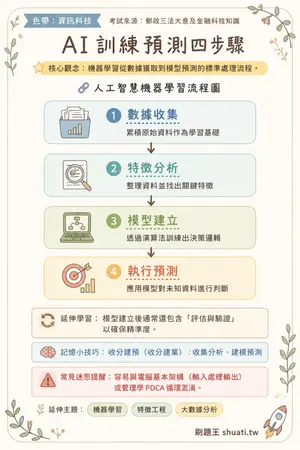 AI 記憶小卡