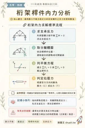 AI 記憶小卡