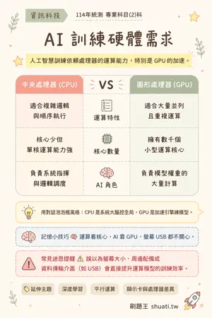 AI 記憶小卡