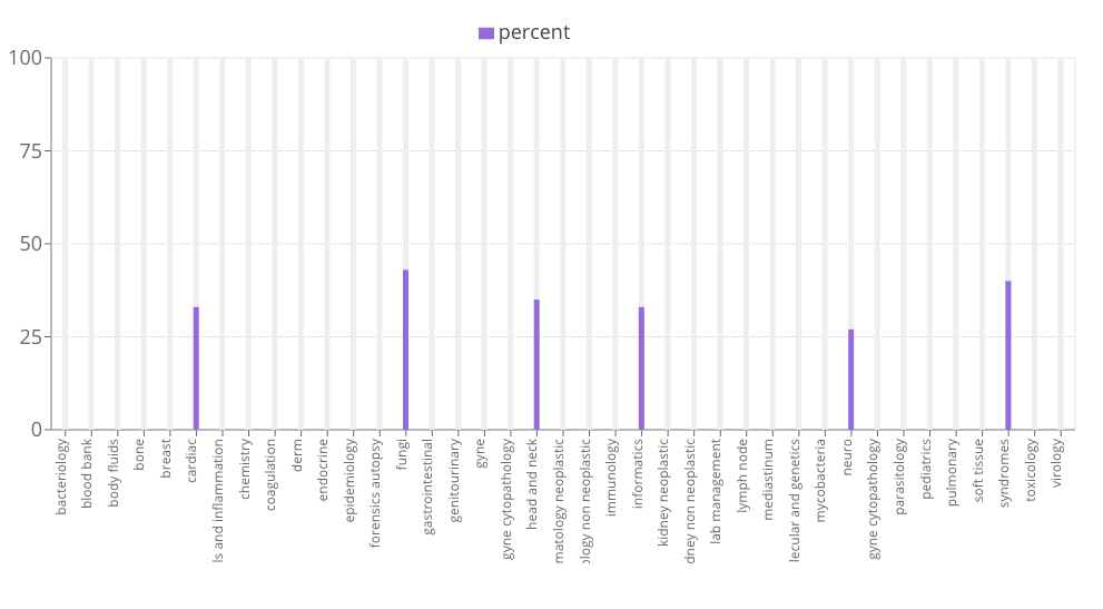 PathDojo dashboard showing study progress and performance statistics