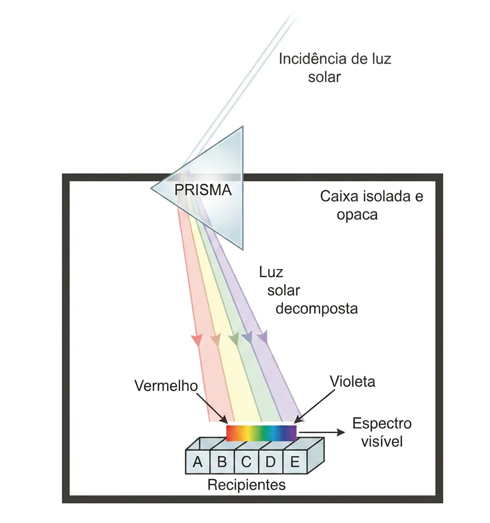 Esquema de um experimento com um prisma e cinco recipientes. A luz solar entra por uma abertura na caixa, atravessa um prisma que dispersa a luz em um espectro de cores (vermelho, laranja, amarelo, verde, azul, anil, violeta). Os recipientes estão dispostos lado a lado, com o recipiente A na posição onde incide a luz vermelha, o B na luz laranja, o C na amarela, o D na verde e o E na azul/violeta. Os recipientes são separados por material isolante e refletor, e a caixa é opaca e isolante.