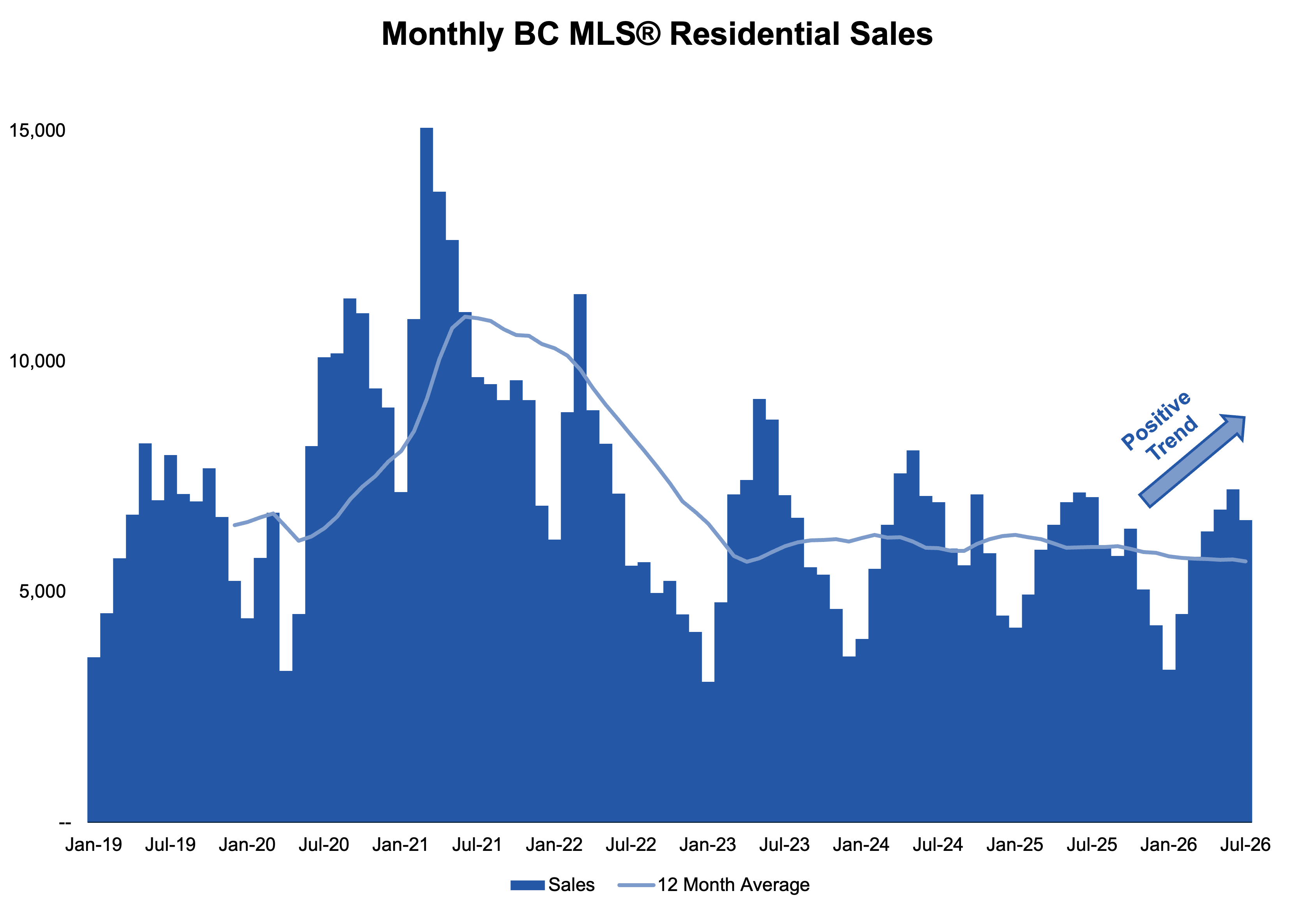 Chart of monthly MLS residential sales in British Columbia, showing the first year-over-year increase since September 2025.