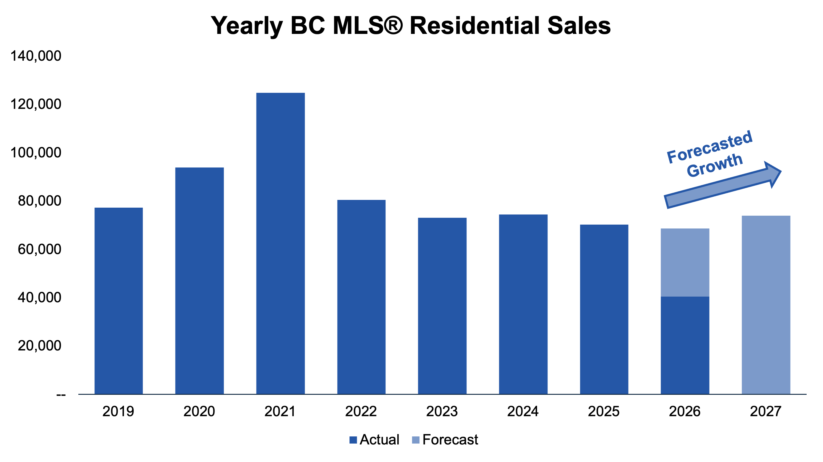 Chart of annual British Columbia residential sales with BCREA's forecast showing a rise into 2027.
