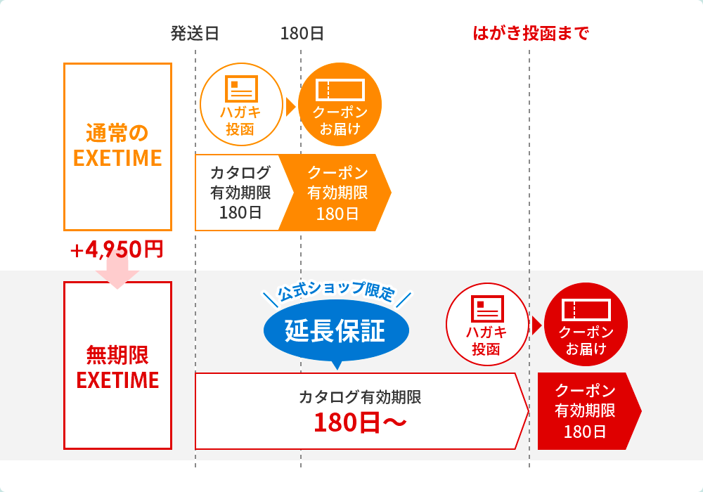 無期限カタログギフト | 旅行券プレゼント有効期限なし | EXETIME