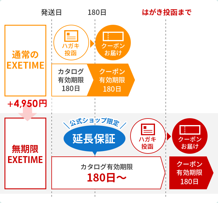 EXETIME PART5　旅行券、カタログギフト