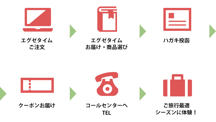 無期限旅行カタログギフト ご注文から贈り先様の宿泊までの流れ