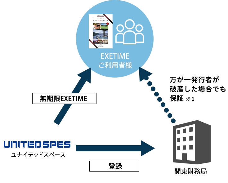 なぜ保証ができるの？