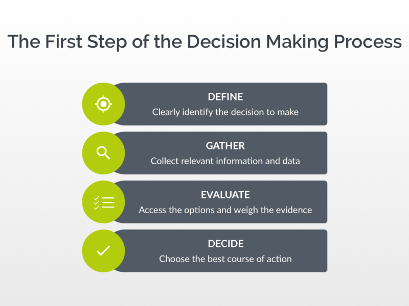Visual summary of the first step in decision making models, highlighting how to define a problem clearly to start the decision process effectively.