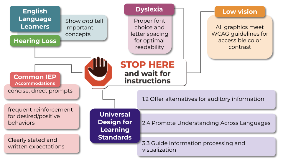 Stickity graphics showing accessible design details.