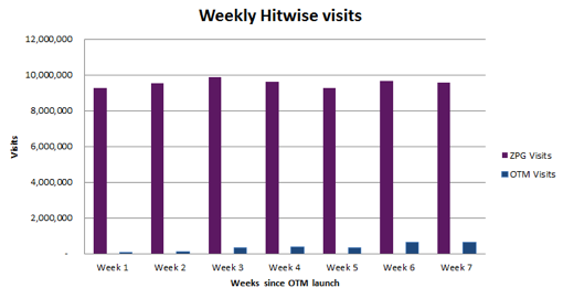 WeeklyHitwiseVisitsZ & OTM