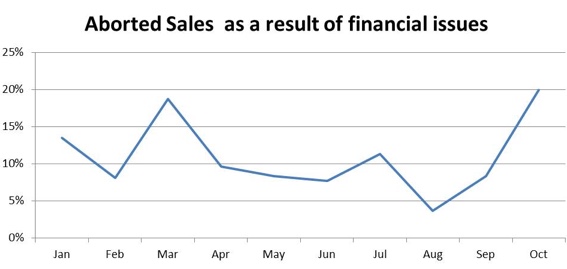Aborted Sales