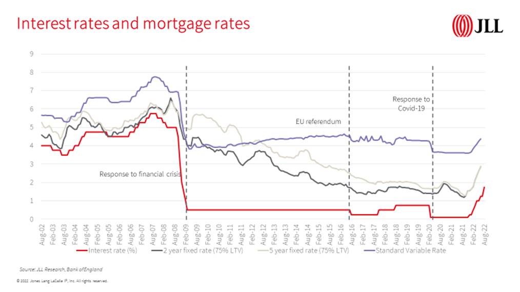Bank of England raises borrowing costs - industry reaction - Property ...