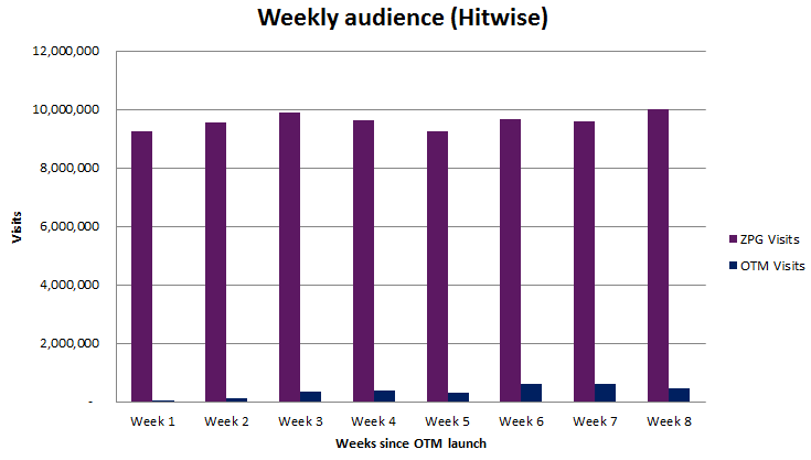 zoopla Weekly Audience Hitwise
