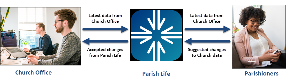 Image showing the process of syncing with Parish Life: The latest parishioner data is copied from Church Office records to Parish Life, then your parishioners can view and edit their information. Suggested changes from parishioners can be pulled into Church Office, and you choose to accept or reject them.