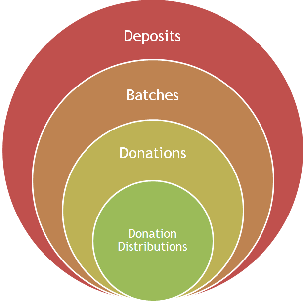 Small circle with text to represent Donation Distributions, inside a larger circle representing Donations, inside a larger circle representing Batches, inside the largest circle representing Deposits