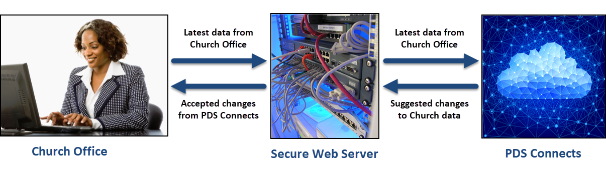 Image showing the process of syncing with PDS Connects: The latest data is copied from Church Office records to PDS Connects via our secure web server. Suggested changes from PDS Connects can then be pulled into Church Office, and you choose to accept or reject them.