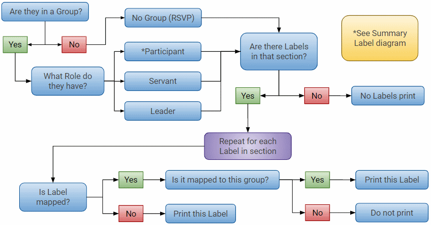 Image displaying a flow chart of the Check-In Suite label sets workflow.