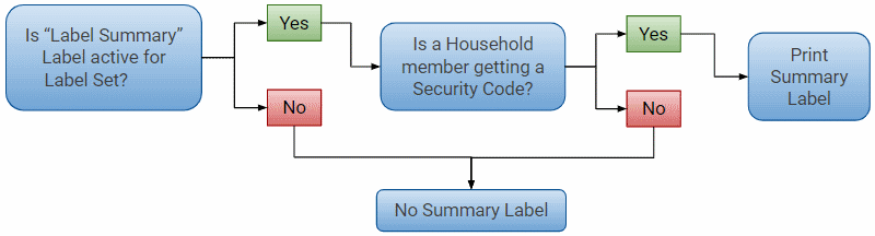 Image displaying a flow chart of Summary Label printing.