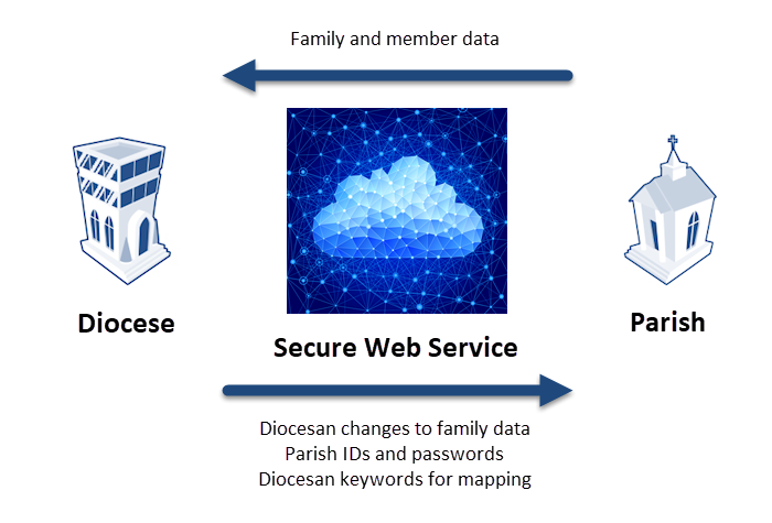 Diagram showing the family and member data flow from parishes to the diocese via our secure web service; any diocesan changes to family data, parish IDs and passwords, and diocesan keywords for mapping flow back to the parishes