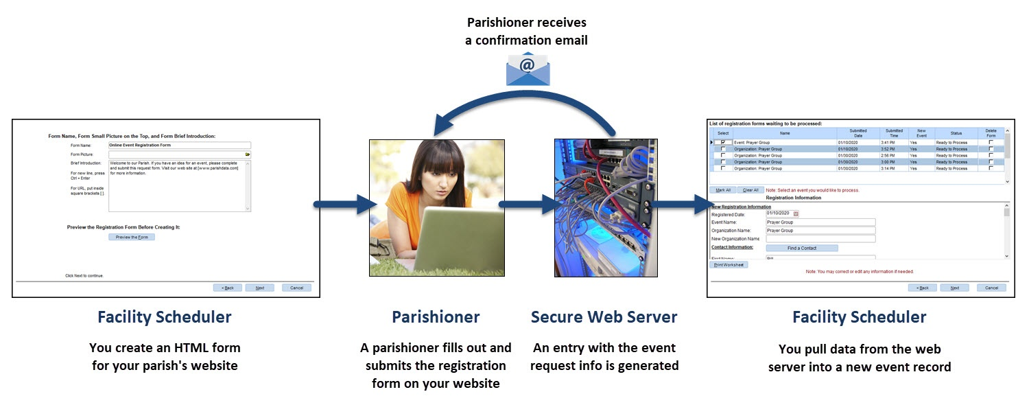 Diagram showing the steps of event online registration: 1) In Facility Scheduler, you create an HTML form for your parish's website; 2) A parishioner or other person fills out the registration form on your website, and an entry with the event request information is generated in our secure web server; the person receives a confirmation email; 3) In Facility Scheduler, you pull data from the web server into a new event record.