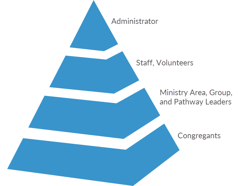 pyramid showing administrator at the top, followed by staff and volunteers, then ministry area, group, and pathway leaders, and finally congregants at the bottom